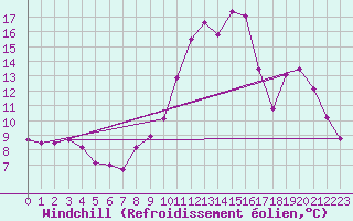 Courbe du refroidissement olien pour Le Montat (46)