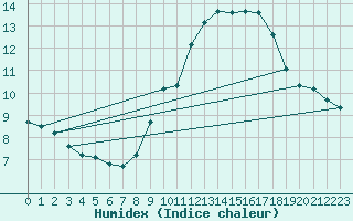 Courbe de l'humidex pour Thurey (71)