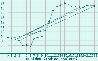 Courbe de l'humidex pour Biscarrosse (40)