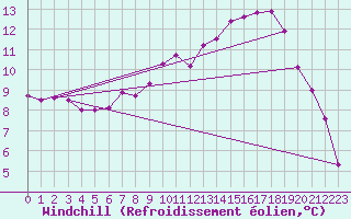 Courbe du refroidissement olien pour Angers-Beaucouz (49)