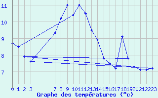 Courbe de tempratures pour Pajares - Valgrande