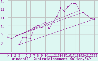 Courbe du refroidissement olien pour Mlawa