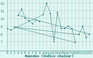 Courbe de l'humidex pour Bergerac (24)