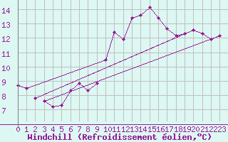 Courbe du refroidissement olien pour Sallles d