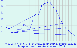 Courbe de tempratures pour Rochegude (26)