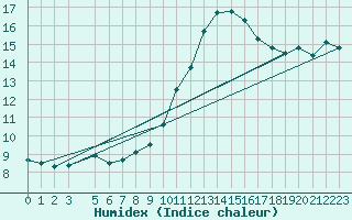 Courbe de l'humidex pour Ladiville (16)