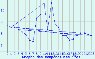 Courbe de tempratures pour Obertauern