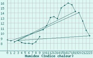 Courbe de l'humidex pour penoy (25)