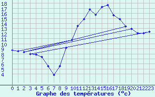 Courbe de tempratures pour Arques (11)