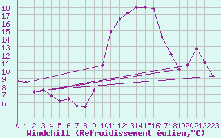 Courbe du refroidissement olien pour Luxeuil (70)