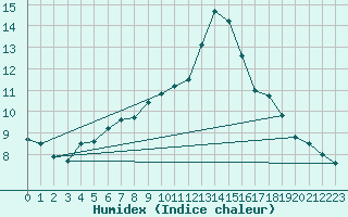 Courbe de l'humidex pour Lamballe (22)