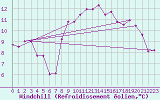 Courbe du refroidissement olien pour Waibstadt