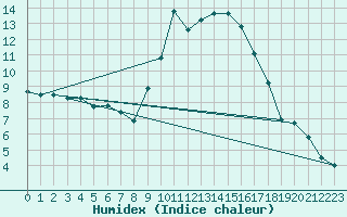 Courbe de l'humidex pour Figueras de Castropol