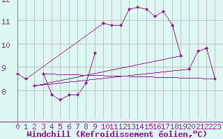 Courbe du refroidissement olien pour Lignerolles (03)