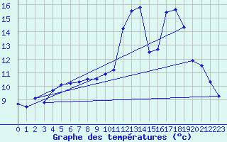 Courbe de tempratures pour Blars (46)