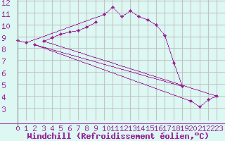 Courbe du refroidissement olien pour Caix (80)