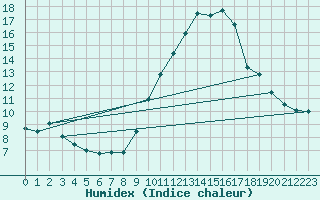 Courbe de l'humidex pour Melun (77)