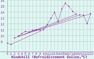 Courbe du refroidissement olien pour Hd-Bazouges (35)