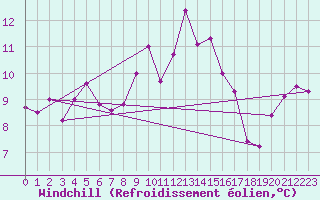 Courbe du refroidissement olien pour Schauenburg-Elgershausen
