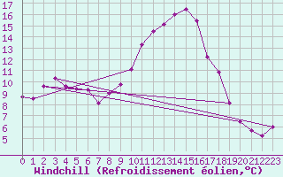 Courbe du refroidissement olien pour Strasbourg (67)