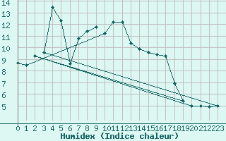 Courbe de l'humidex pour Hirschenkogel