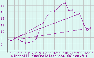 Courbe du refroidissement olien pour Lannion (22)