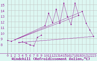 Courbe du refroidissement olien pour Ile de Brhat (22)
