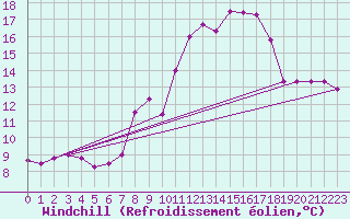 Courbe du refroidissement olien pour Bad Marienberg