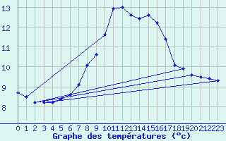 Courbe de tempratures pour Bremervoerde