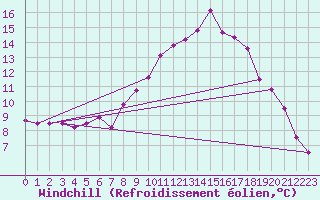 Courbe du refroidissement olien pour Albemarle