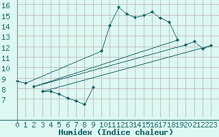 Courbe de l'humidex pour Valleroy (54)