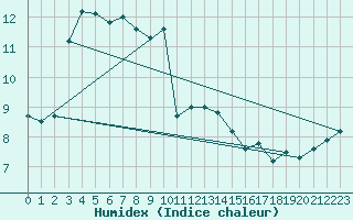 Courbe de l'humidex pour Nancy - Essey (54)