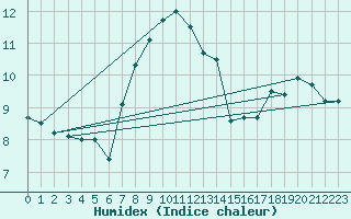 Courbe de l'humidex pour Thorney Island