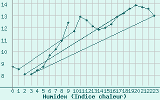 Courbe de l'humidex pour Milford Haven