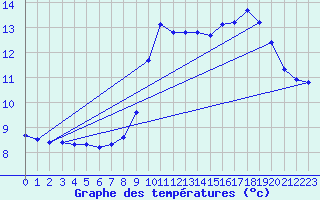 Courbe de tempratures pour Cuxac-Cabards (11)