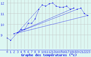 Courbe de tempratures pour Charleville-Mzires (08)