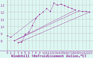 Courbe du refroidissement olien pour Wels / Schleissheim