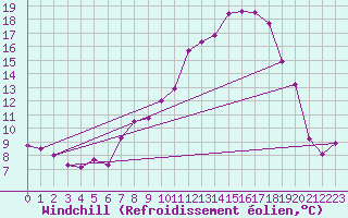 Courbe du refroidissement olien pour Sande-Galleberg