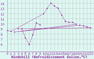 Courbe du refroidissement olien pour Zwerndorf-Marchegg