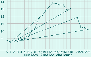 Courbe de l'humidex pour Nyrud