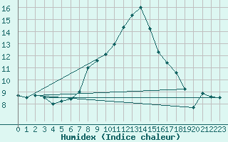 Courbe de l'humidex pour Naluns / Schlivera