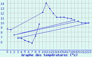 Courbe de tempratures pour Fameck (57)