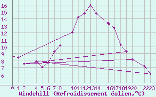 Courbe du refroidissement olien pour Bielsa