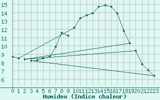 Courbe de l'humidex pour Temelin