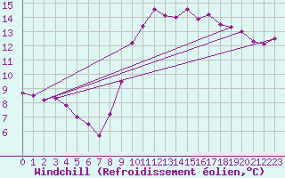 Courbe du refroidissement olien pour Nice (06)