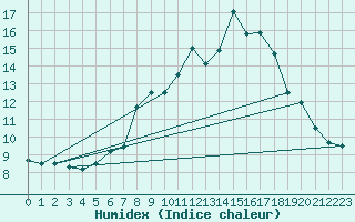 Courbe de l'humidex pour Wiesenburg