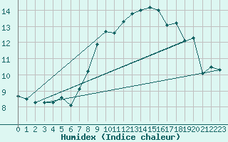 Courbe de l'humidex pour Weihenstephan