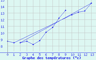 Courbe de tempratures pour Hoherodskopf-Vogelsberg