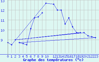 Courbe de tempratures pour Fagerholm