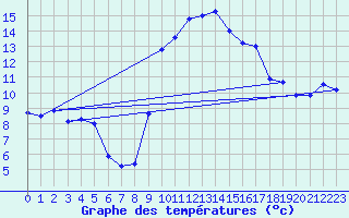 Courbe de tempratures pour Solenzara - Base arienne (2B)
